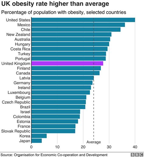 from uk obesity rates compared to other countries